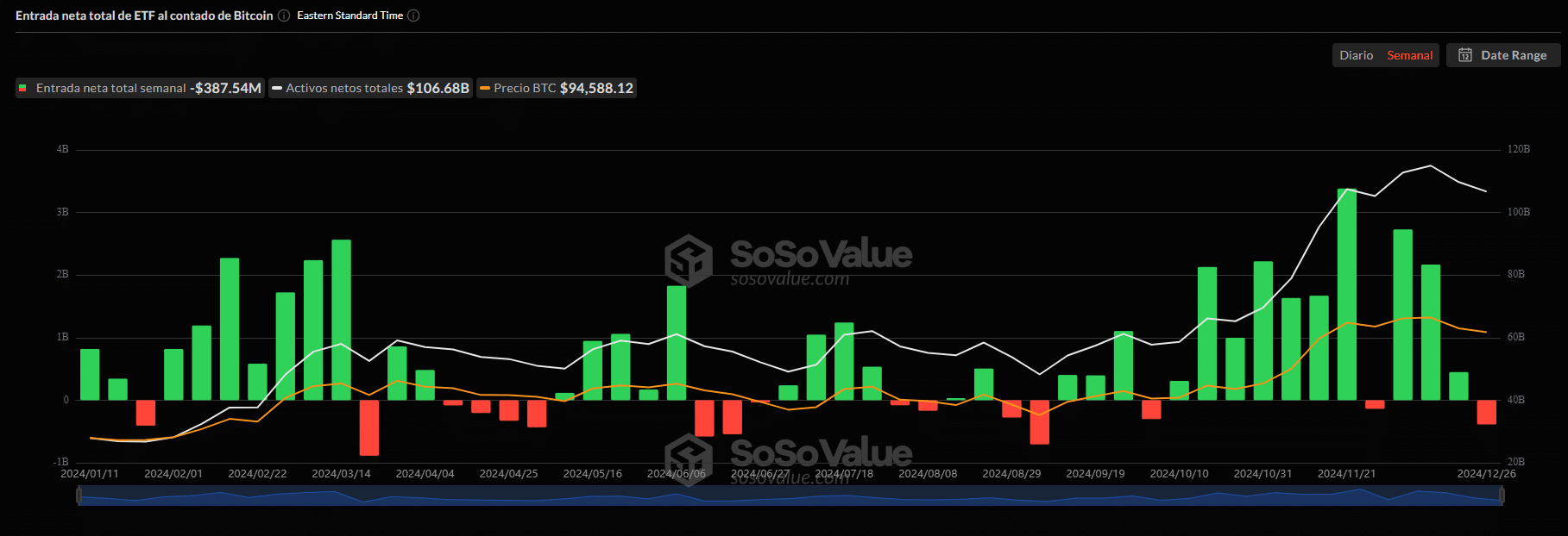 Entre el 26 y el 27 de diciembre, los flujos de salida totalizaron $387.54 millones, según datos del rastreador SoSoValue. Estas cifras elevan las salidas acumuladas del año a más de $1.5 mil millones.
