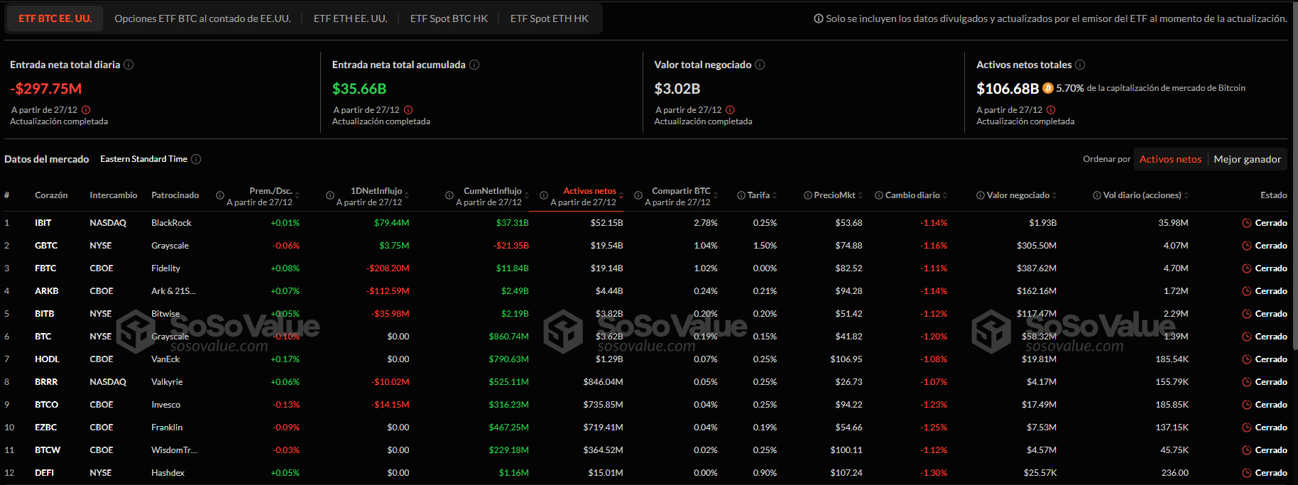 Flujos netos de los ETF de bitcoin al contado el 27/12.