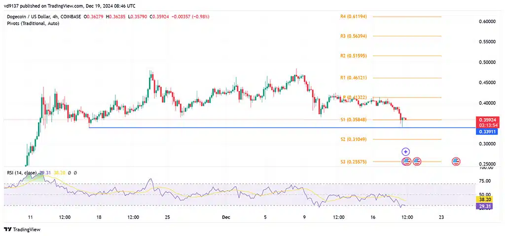 Dogecoin price chart