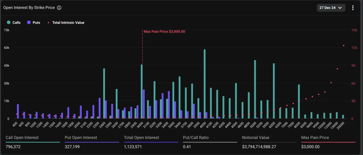 Por su parte, Ethereum ha mostrado una dinámica diferente. Con un precio actual rondando los $3.200, ETH enfrenta una fuerte resistencia en los $4.000, y los analistas esperan que el precio caiga por debajo de los $3.000 antes de un posible rally.