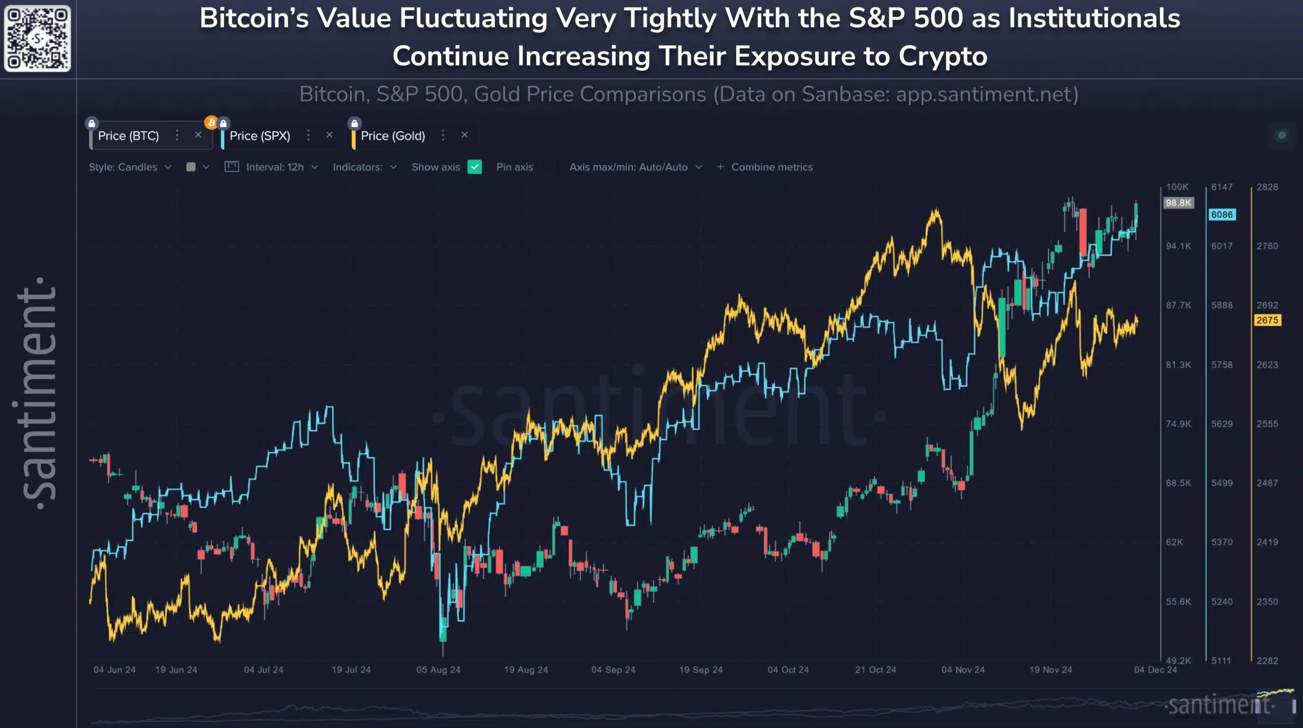 Después del llamado "Trump Pump" en el mercado cripto, que se calmó durante las últimas dos semanas, bitcoin ha comenzado a moverse dentro de un rango estrechamente correlacionado con el S&P 500. 