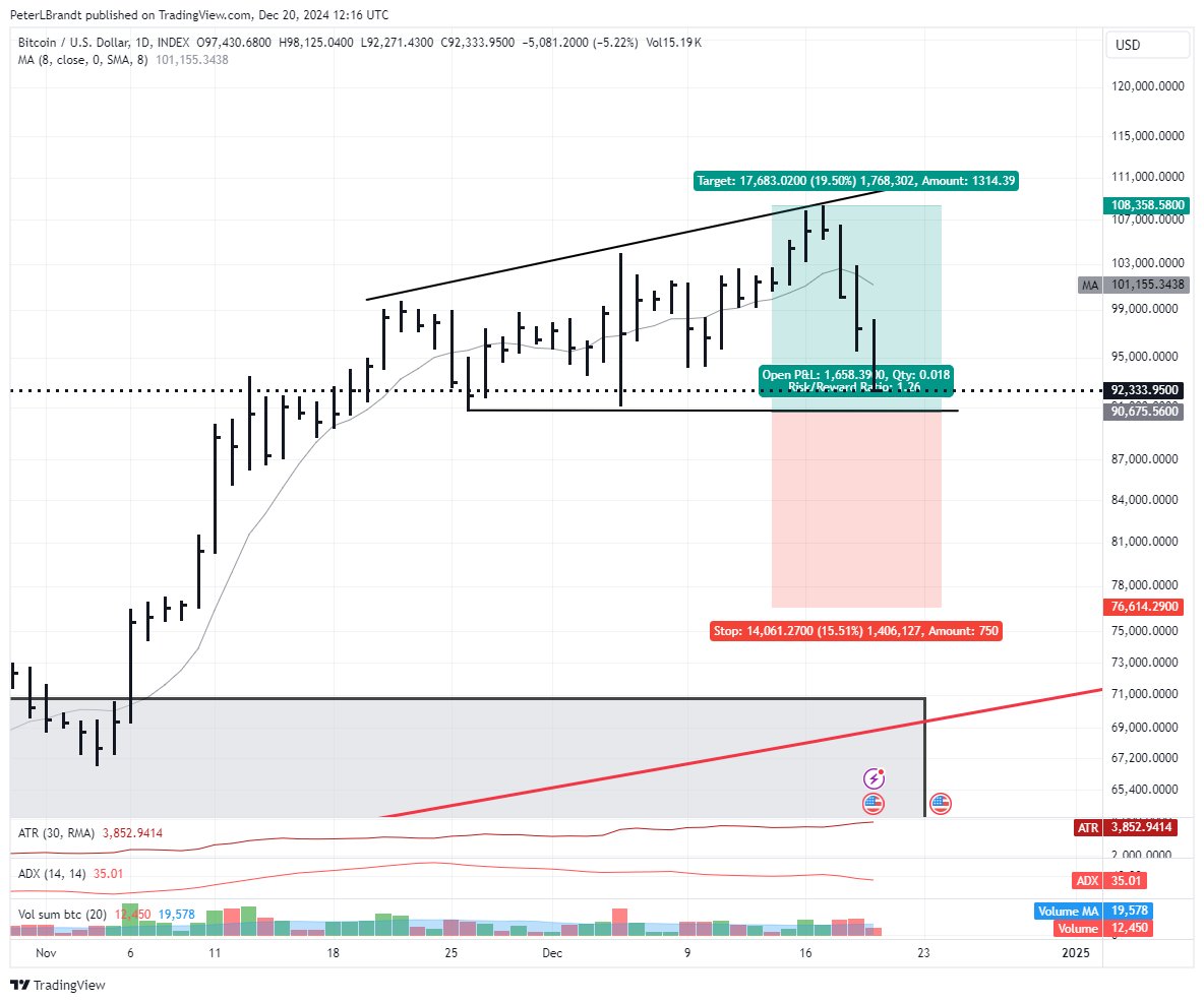 El analista técnico Peter Brandt identifica un patrón de triángulo expansivo en el gráfico diario de bitcoin.