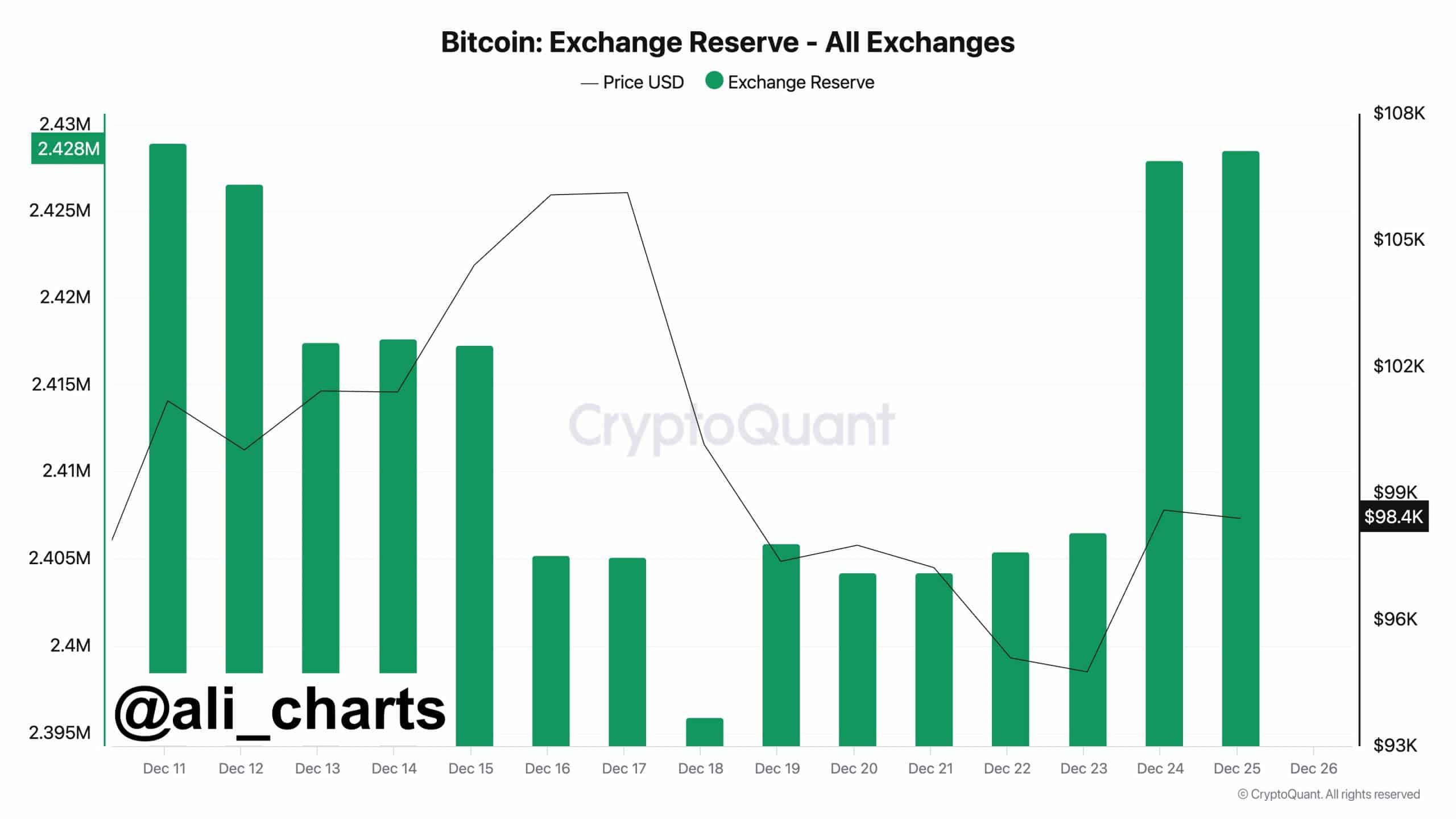 En la última semana, se han transferido 33.000 BTC a exchanges, con un valor aproximado de $3.23 mil millones.