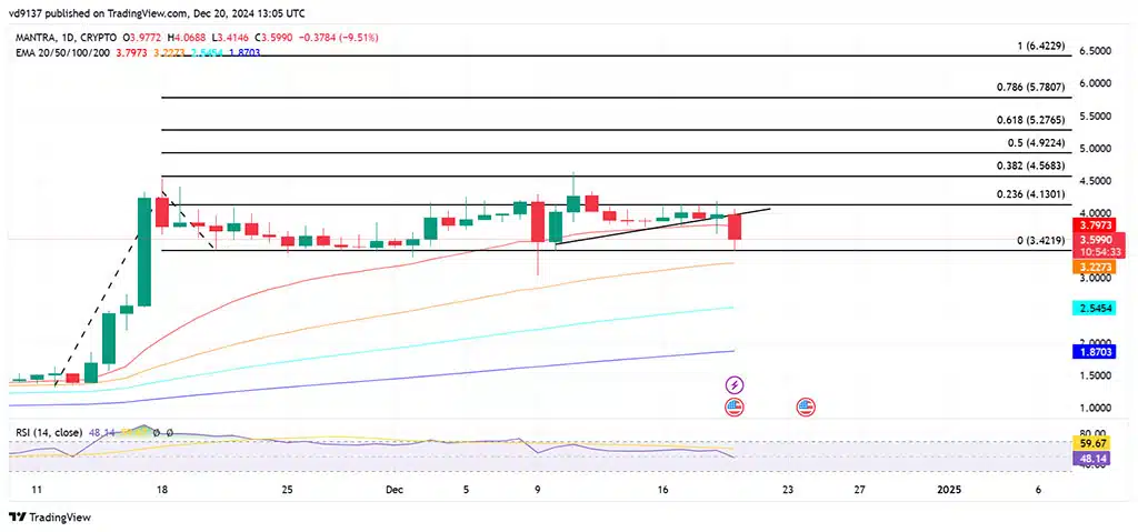 Mantra chart price