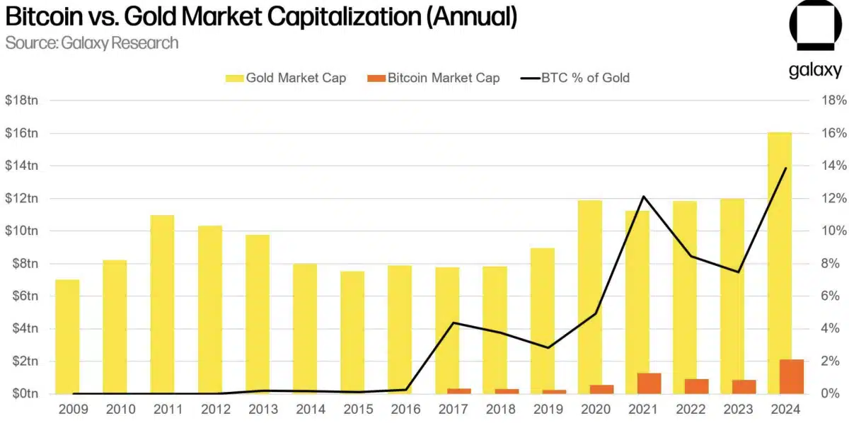 La capitalización de mercado de bitcoin ha logrado un nuevo máximo histórico frente al oro, alcanzando el 14% del valor total del metal precioso. 