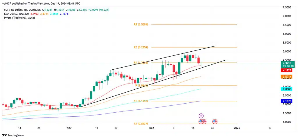 Sui price chart