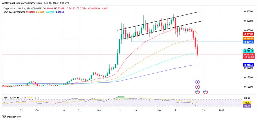 doge chart price