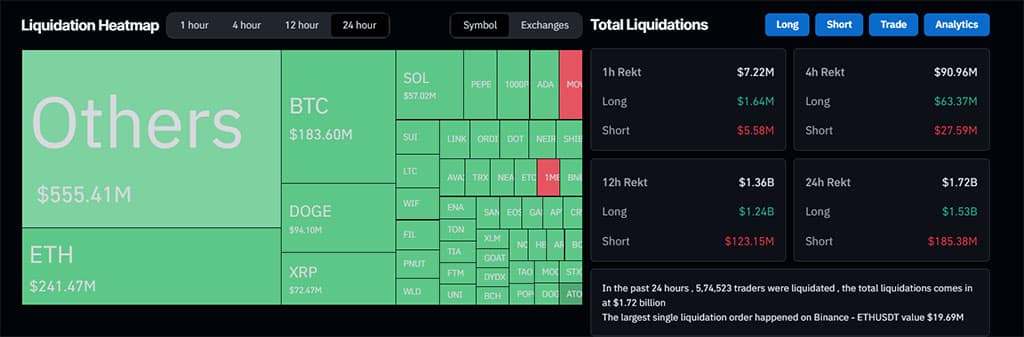 Según datos de Coinglass, el mercado experimentó una ola de liquidaciones que dejó fuera de juego a más de 580.000 traders en tan solo 24 horas.