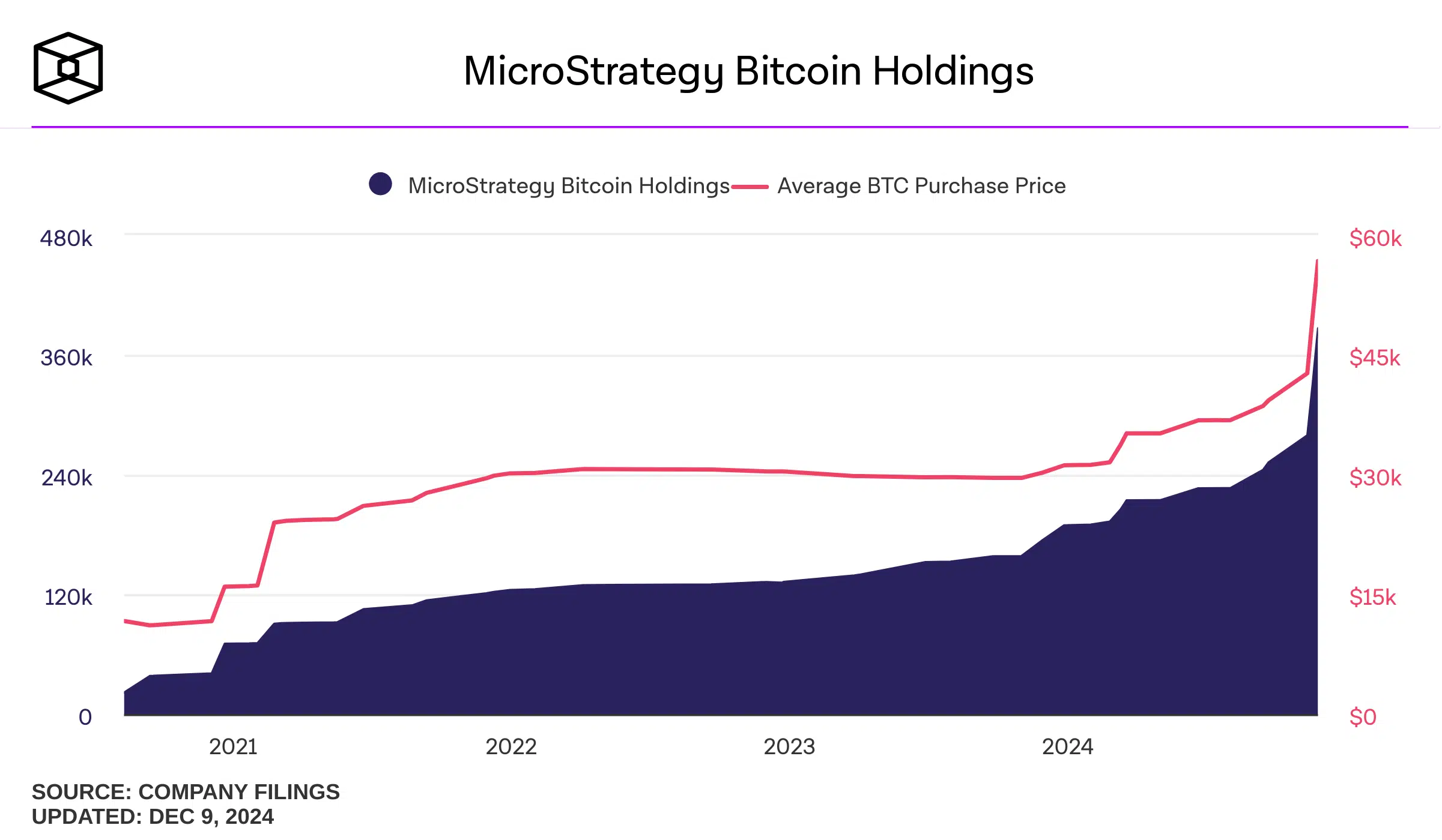 Con esta reciente compra, MicroStrategy posee ahora alrededor de 423.650 BTC, consolidándose como el mayor tenedor corporativo de BTC a nivel mundial.