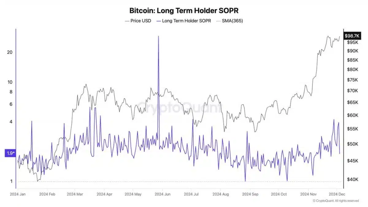 Según los datos de CryptoQuant, los holders a largo plazo de Bitcoin han comenzado a tomar ganancias de manera significativa. 