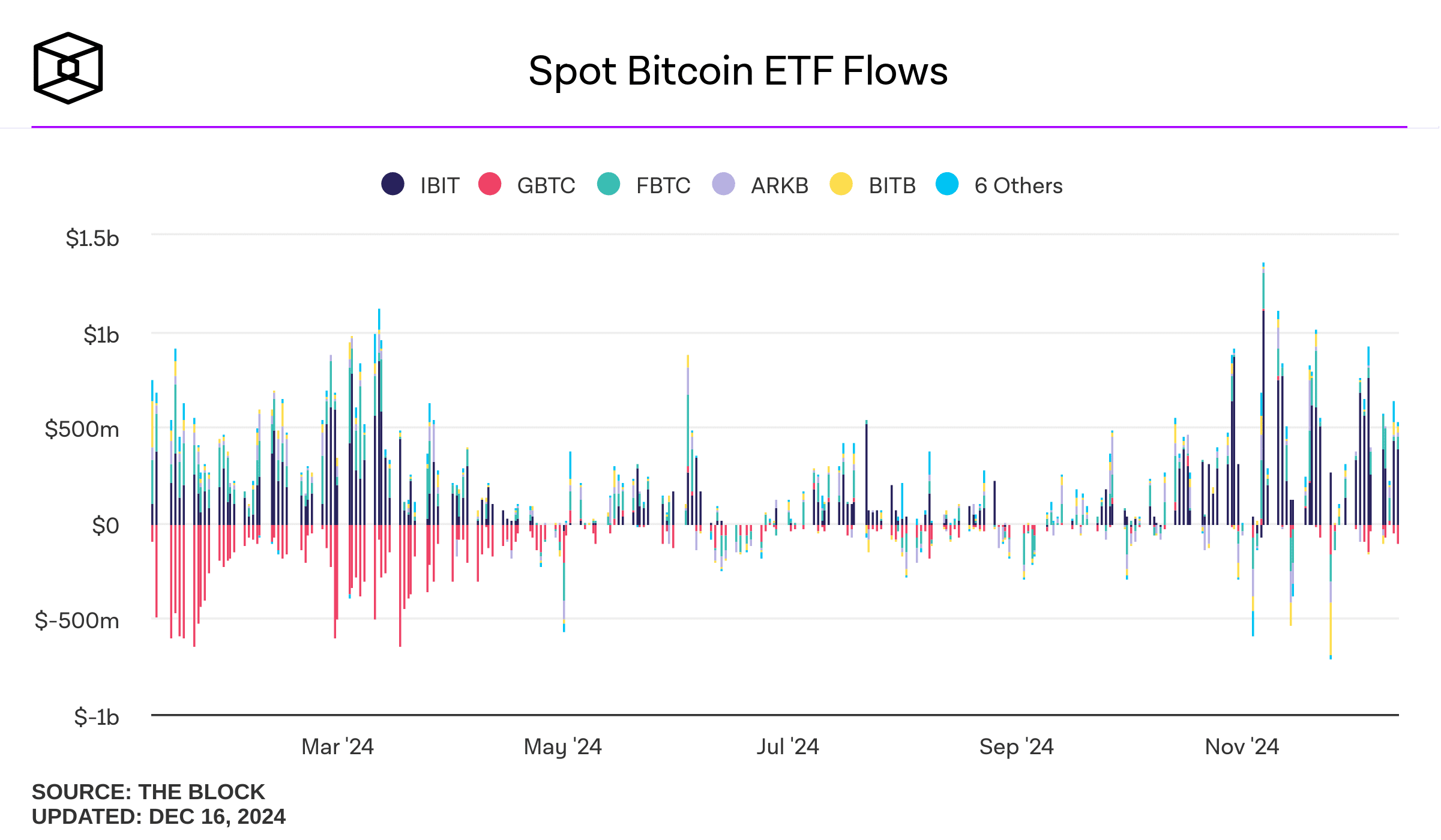 Desde su lanzamiento en enero de 2024, los ETFs de Bitcoin al contado han acumulado $35.800 millones en entradas netas.