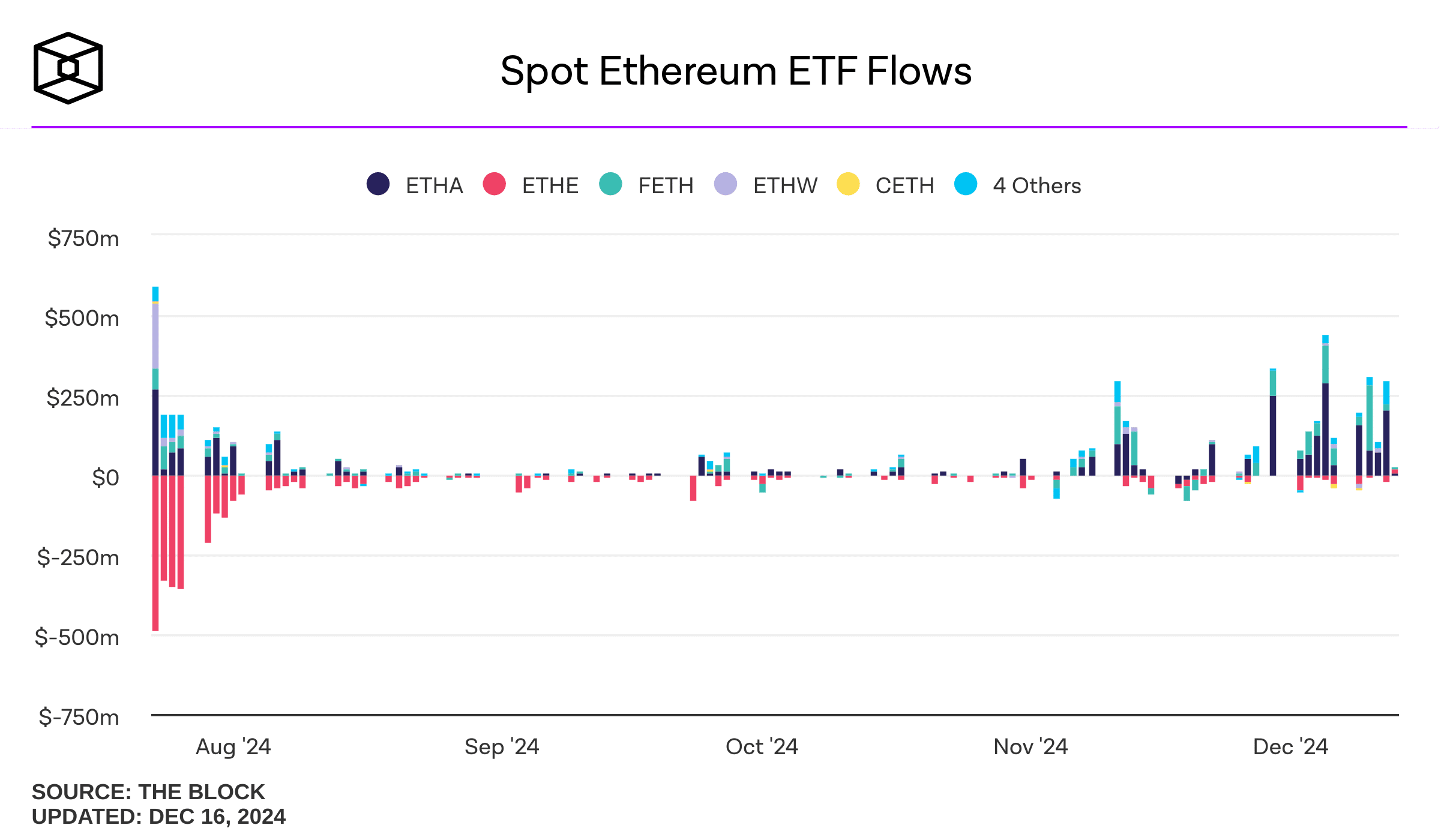 Los productos de inversión en Ethereum (ETH) también han mostrado un rendimiento impresionante. En las últimas siete semanas, las entradas netas han alcanzado los $3.700 millones.