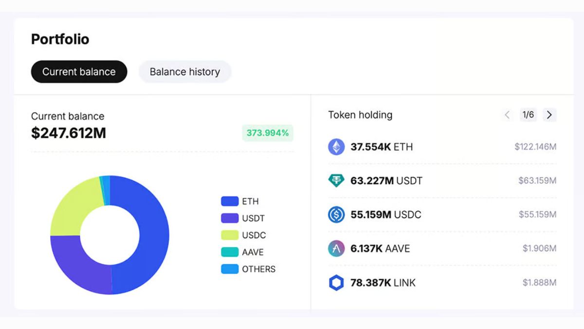 Una de las noticias más destacadas es la compra masiva de Ethereum por parte de World Liberty Financial, una corporación respaldada por Donald Trump.