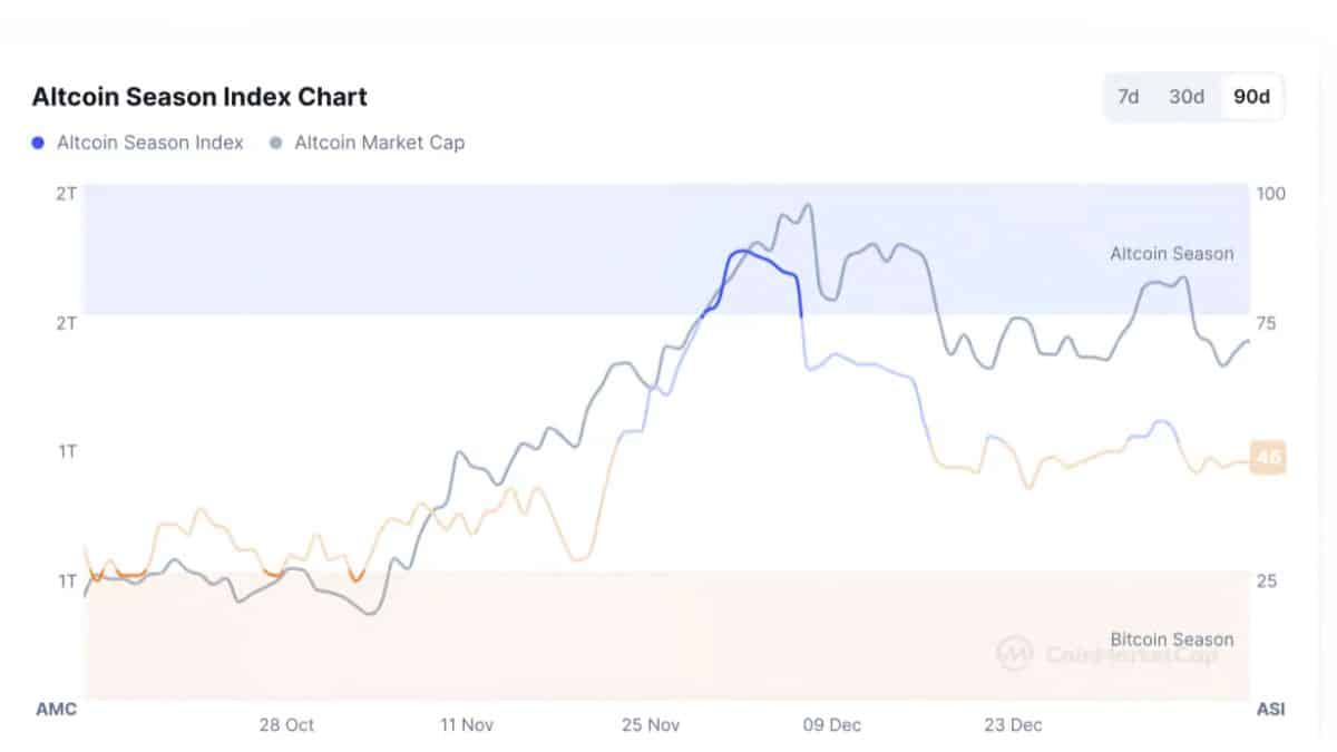 Según el índice de temporada de altcoins de CoinMarketCap, que mide el rendimiento de las 100 principales criptomonedas, el mercado no ha alcanzado todavía una “Altcoin Season” completa, situándose en 46 puntos de 100.