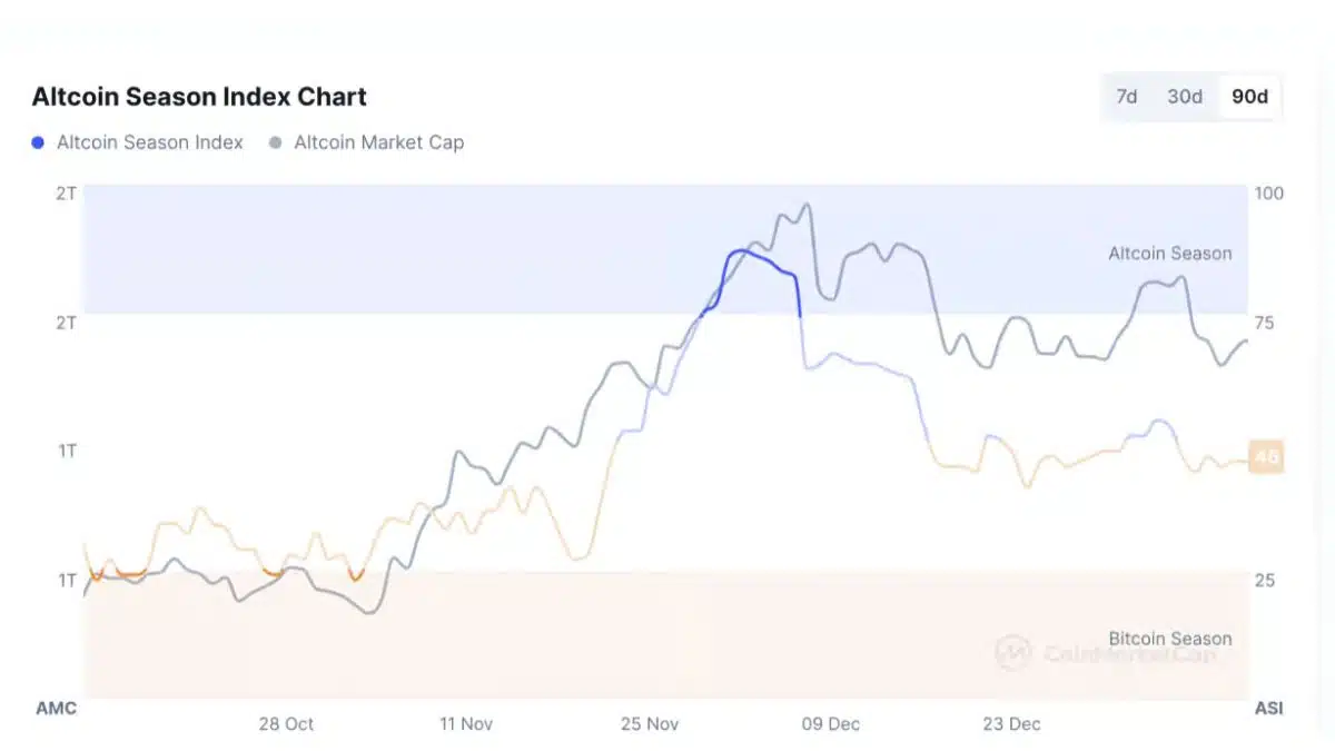 Según el índice de temporada de altcoins de CoinMarketCap, que mide el rendimiento de las 100 principales criptomonedas, el mercado no ha alcanzado todavía una “Altcoin Season” completa, situándose en 46 puntos de 100.