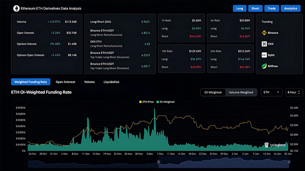 El interés abierto de Ethereum ha alcanzado los $32.65 mil millones, registrando un aumento del 5.25%.