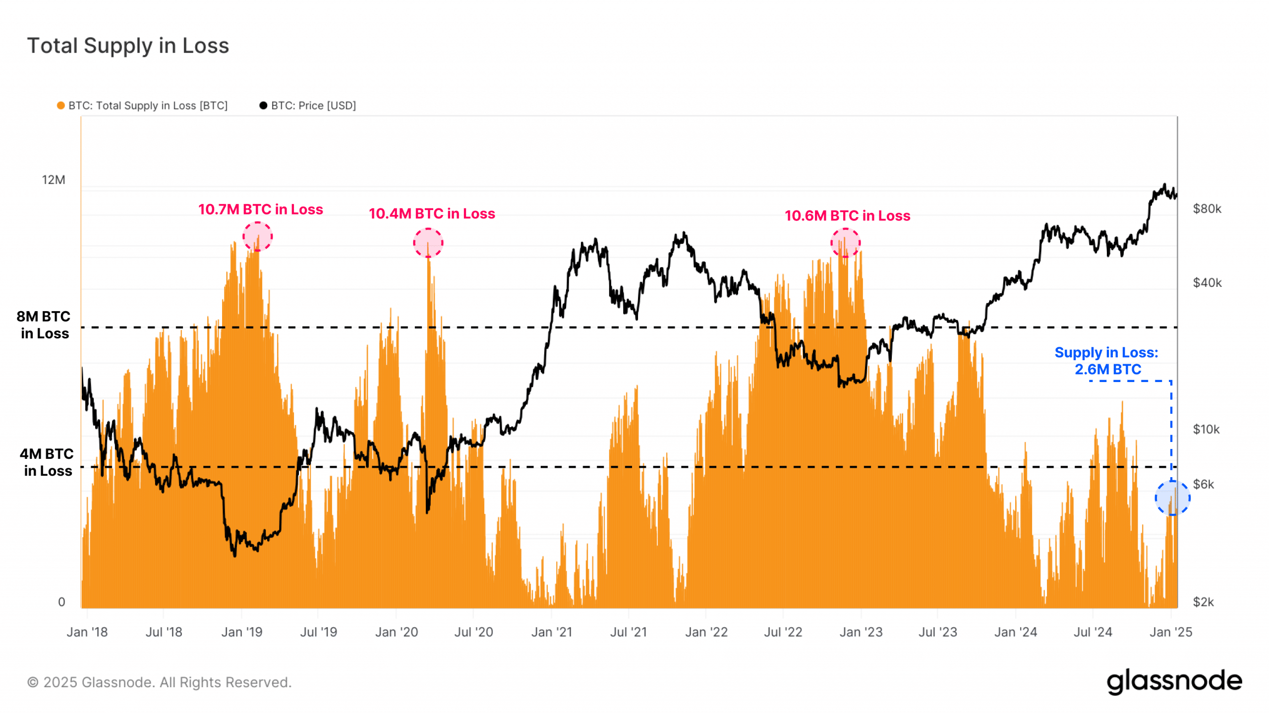 Durante el mínimo del mercado en 2024, más de 4 millones de BTC estaban en pérdida. Esto sugiere que el mercado actual podría estar en mejor posición para recuperarse.