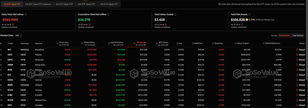 El 8 de enero, los ETF de bitcoin al contado registraron una salida neta de $582.90 millones.