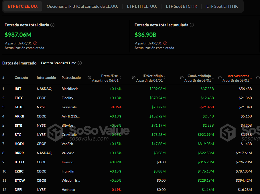 El lunes, se registró una entrada neta de efectivo de $987 millones en estos productos financieros, liderados por Fidelity’s FBTC con $370 millones y BlackRock’s IBIT con $209 millones. 