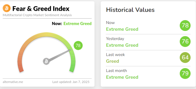 Con el índice de miedo y codicia alcanzando un nivel de 78%, el mercado está dominado por un sentimiento de codicia extrema.