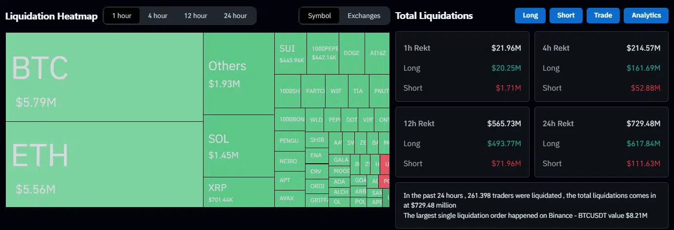 El mercado de criptomonedas ha registrado una de sus caídas más pronunciadas del año, con más de $700 millones liquidados en tan solo 24 horas.