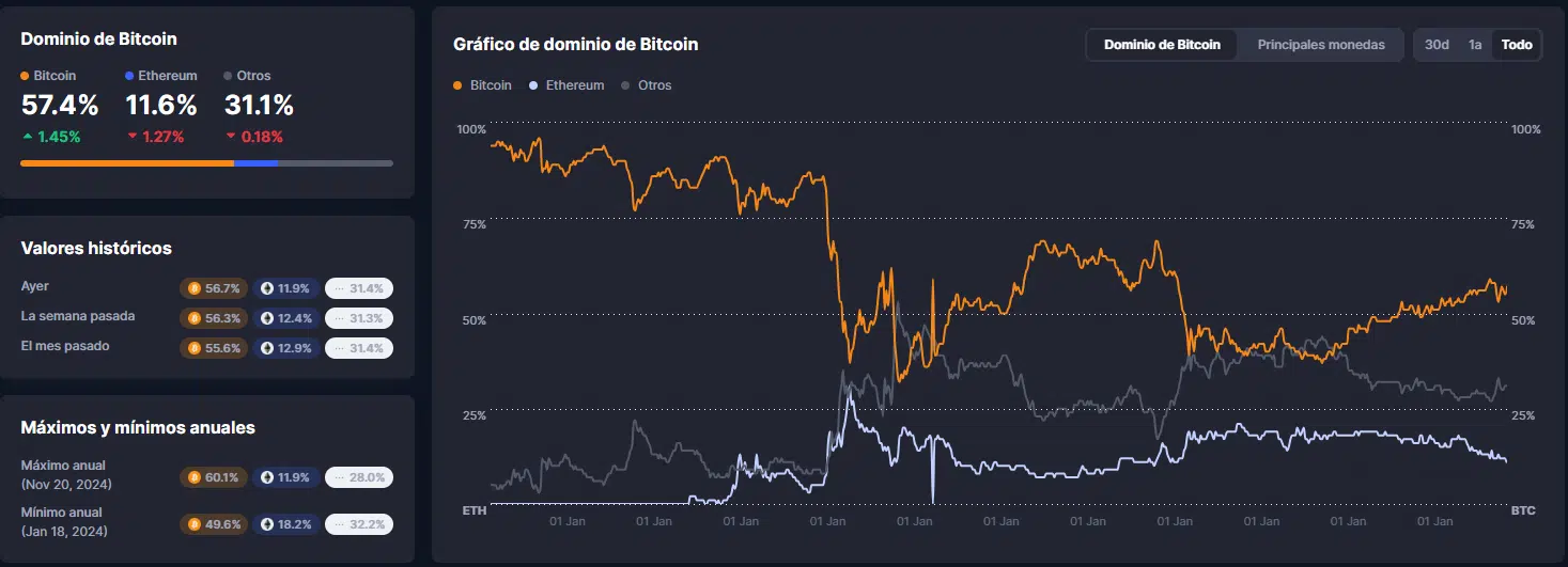 La reversión del dominio de bitcoin en el marco temporal macro es otro aspecto a considerar. 