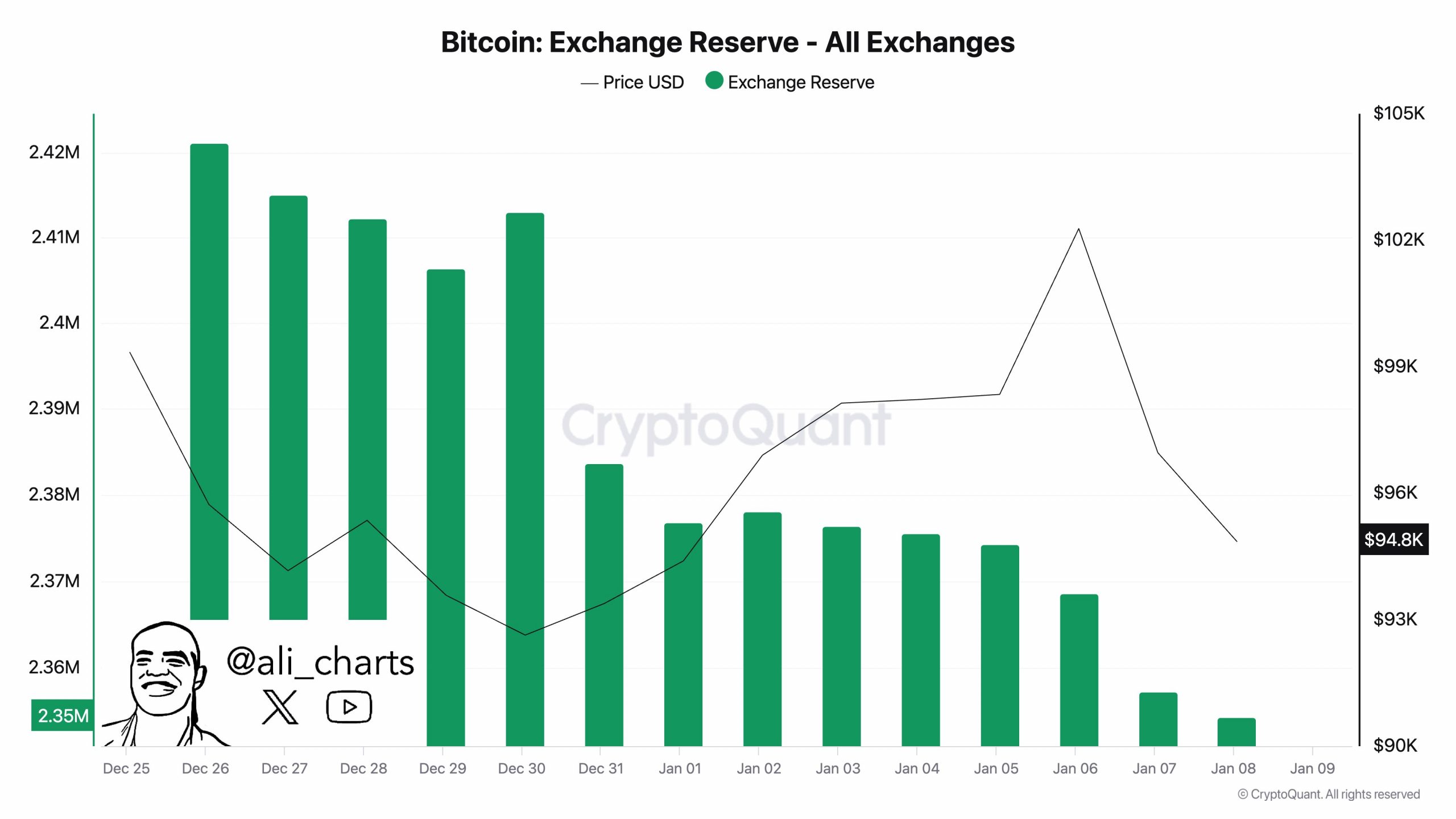 En la última semana, se han retirado más de 22.000 BTC, valorados en aproximadamente $2.10 mil millones.