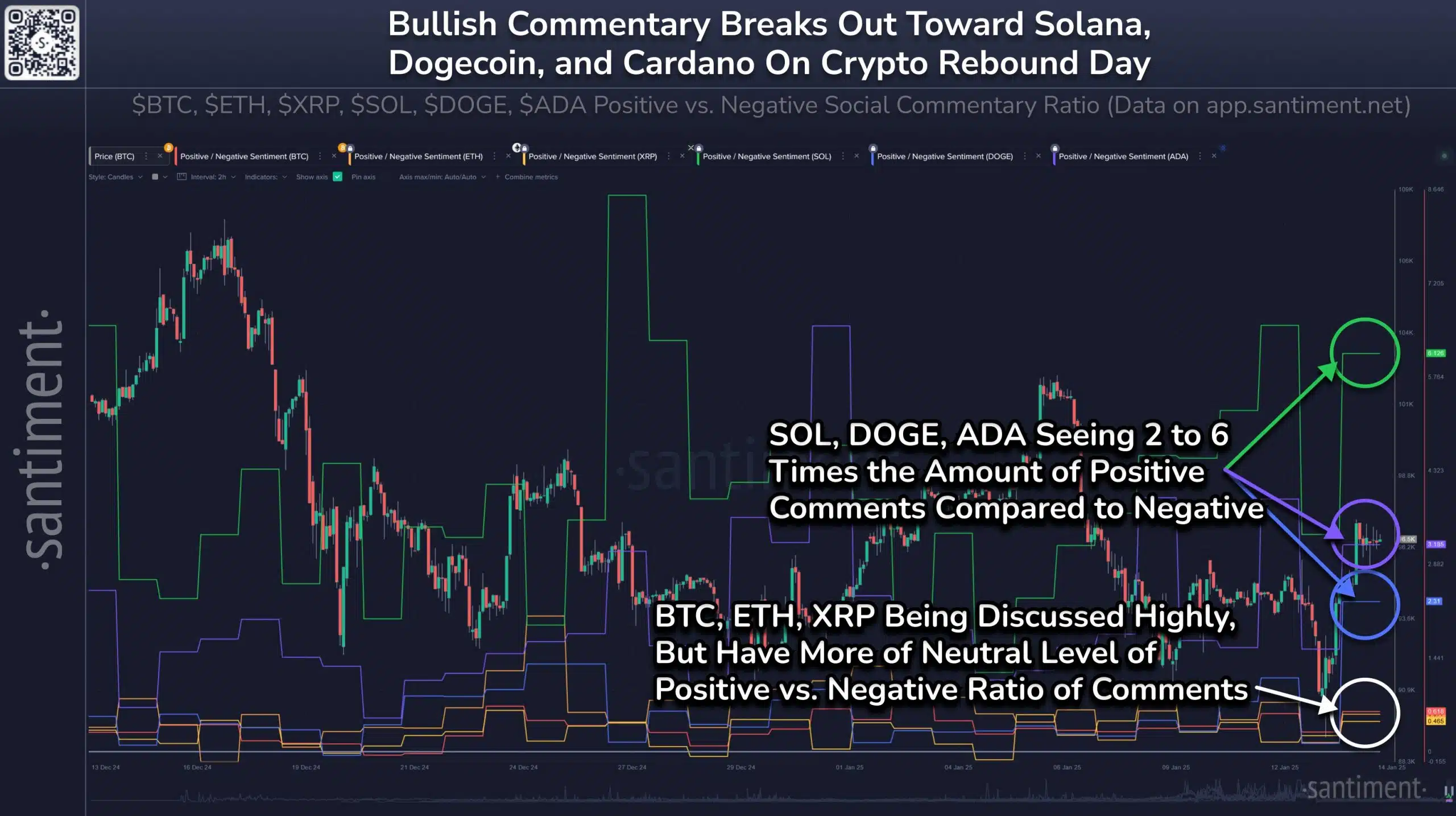 Según un informe reciente de Santiment, Bitcoin, Ethereum y Doge son temas muy discutidos. Sin embargo, XRP supera a los demás en menciones y actividad general.