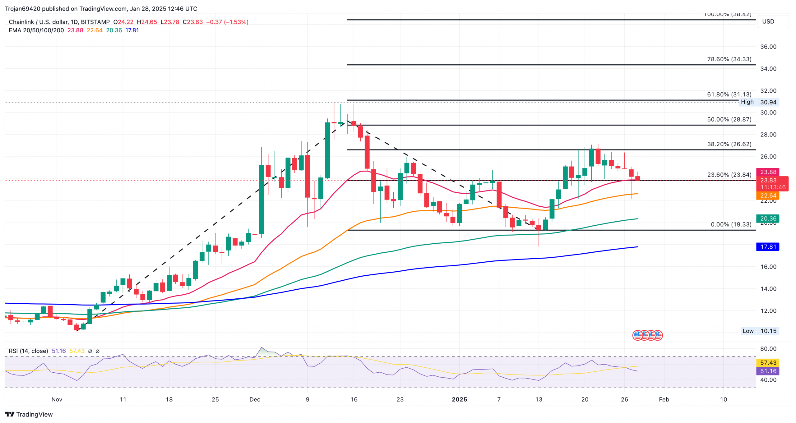 En el gráfico diario, el precio de Chainlink muestra un intento fallido de romper la resistencia de $26.62, tras alcanzar un máximo reciente de $27.18. 