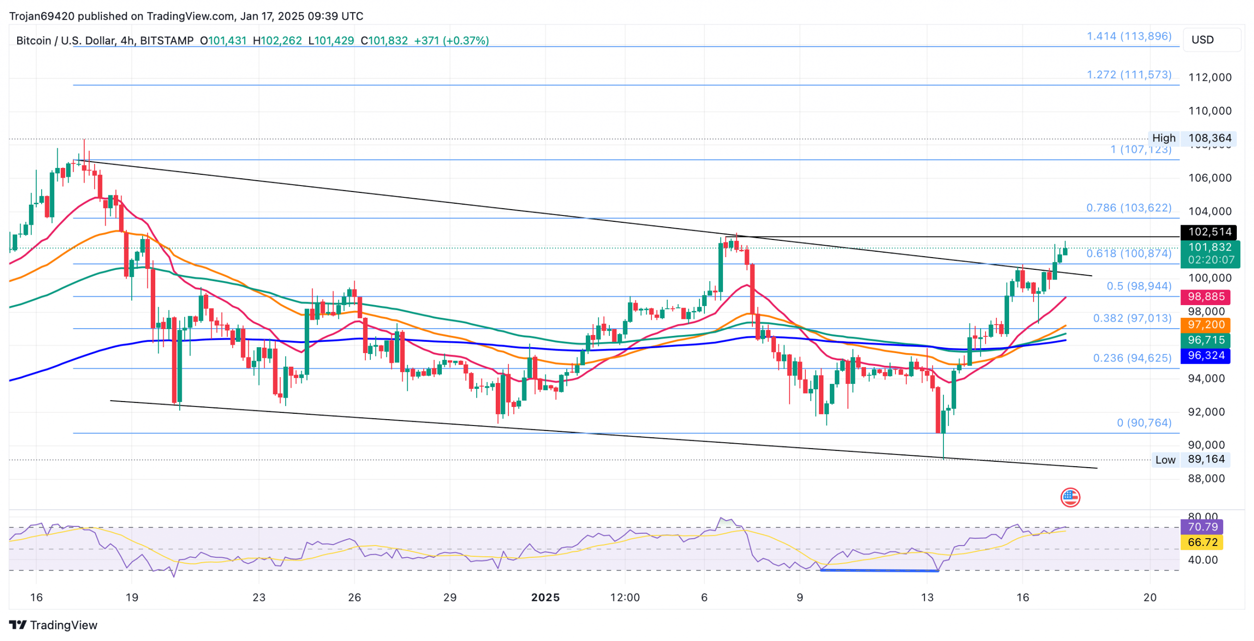 n el gráfico de 4 horas, el precio de BTC ha salido de un patrón de canal descendente, registrando un aumento del 15% en los últimos cuatro días.