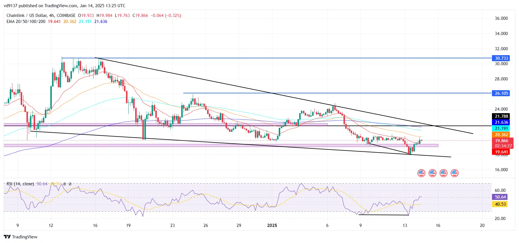 En los últimos 7 días, se ha observado una disminución significativa en las tenencias de Chainlink por parte de las ballenas.