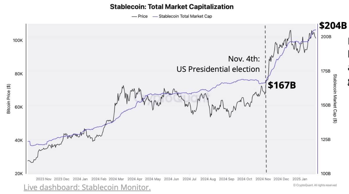 Según el informe, la capitalización total del mercado de stablecoins ha superado recientemente los 200.000 millones de dólares, alcanzando un nuevo máximo histórico de 204.000 millones de dólares.