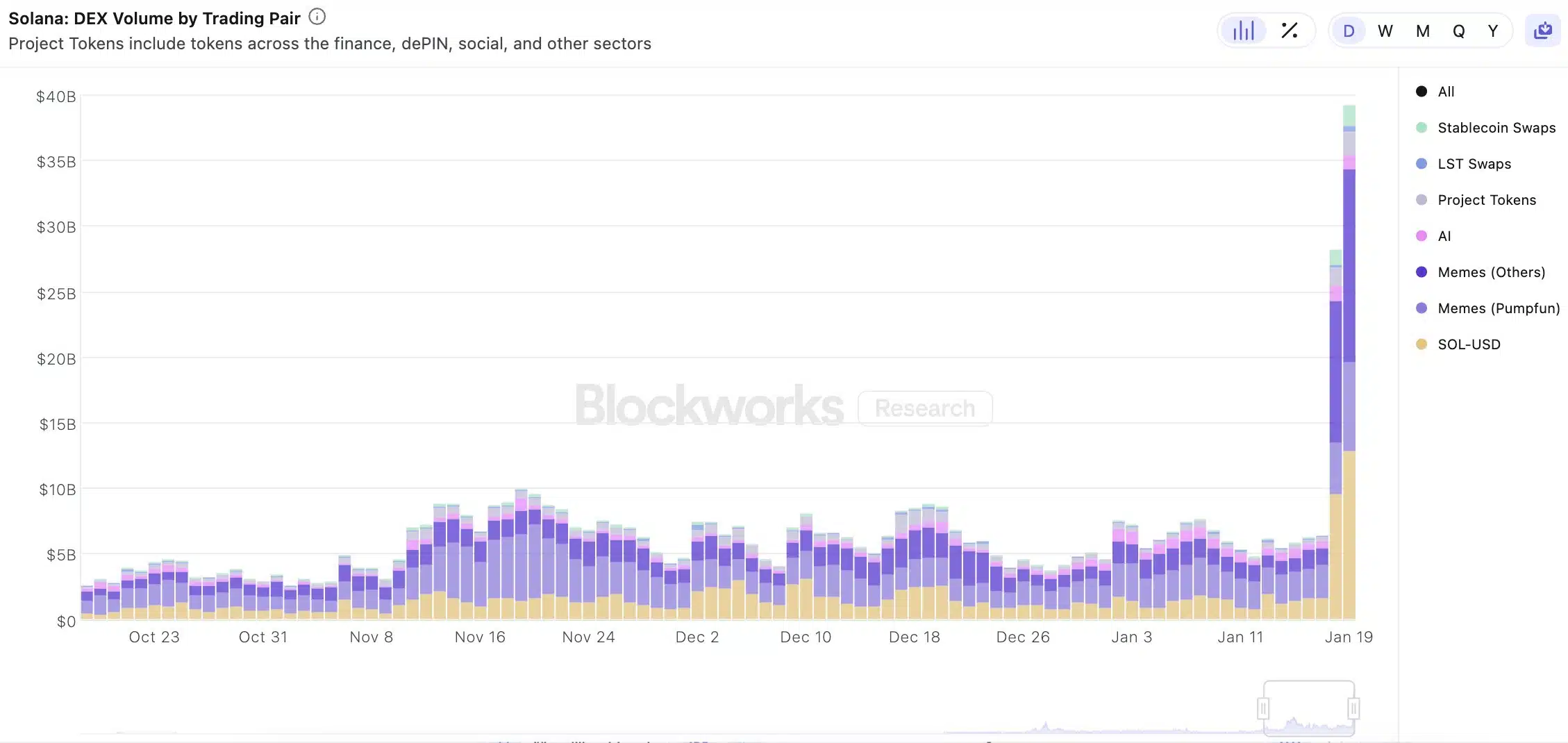 El pasado fin de semana, el ecosistema de Solana fue testigo de una actividad sin precedentes en sus DEX, con un volumen de $28.2 mil millones registrado el sábado y un récord de $39.2 mil millones el domingo, según el analista de Blockworks, Dan Smith.