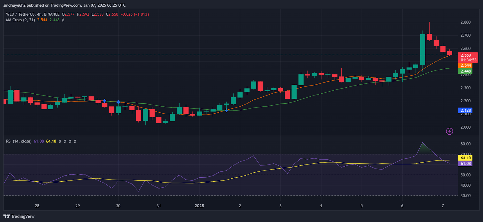 En las últimas 24 horas, el precio de WLD subió un 7.5%, alcanzando los $2.61, con un máximo reciente de $2.79.