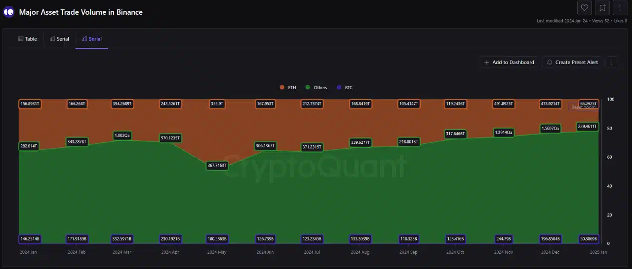 El dominio de las altcoins en Binance ha mostrado un crecimiento consistente desde mayo de 2024, cuando representaban el 50.80% del volumen total de trading.