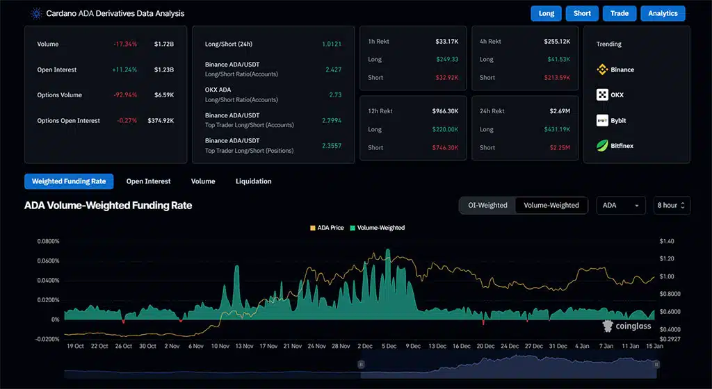 Uno de los aspectos más destacados del reciente repunte de Cardano es el aumento del interés abierto, que ha alcanzado los $1.27 mil millones. Este aumento del 15% en las últimas 24 horas indica un mayor nivel de participación en el mercado, con más inversores apostando por el ascenso del precio de ADA.