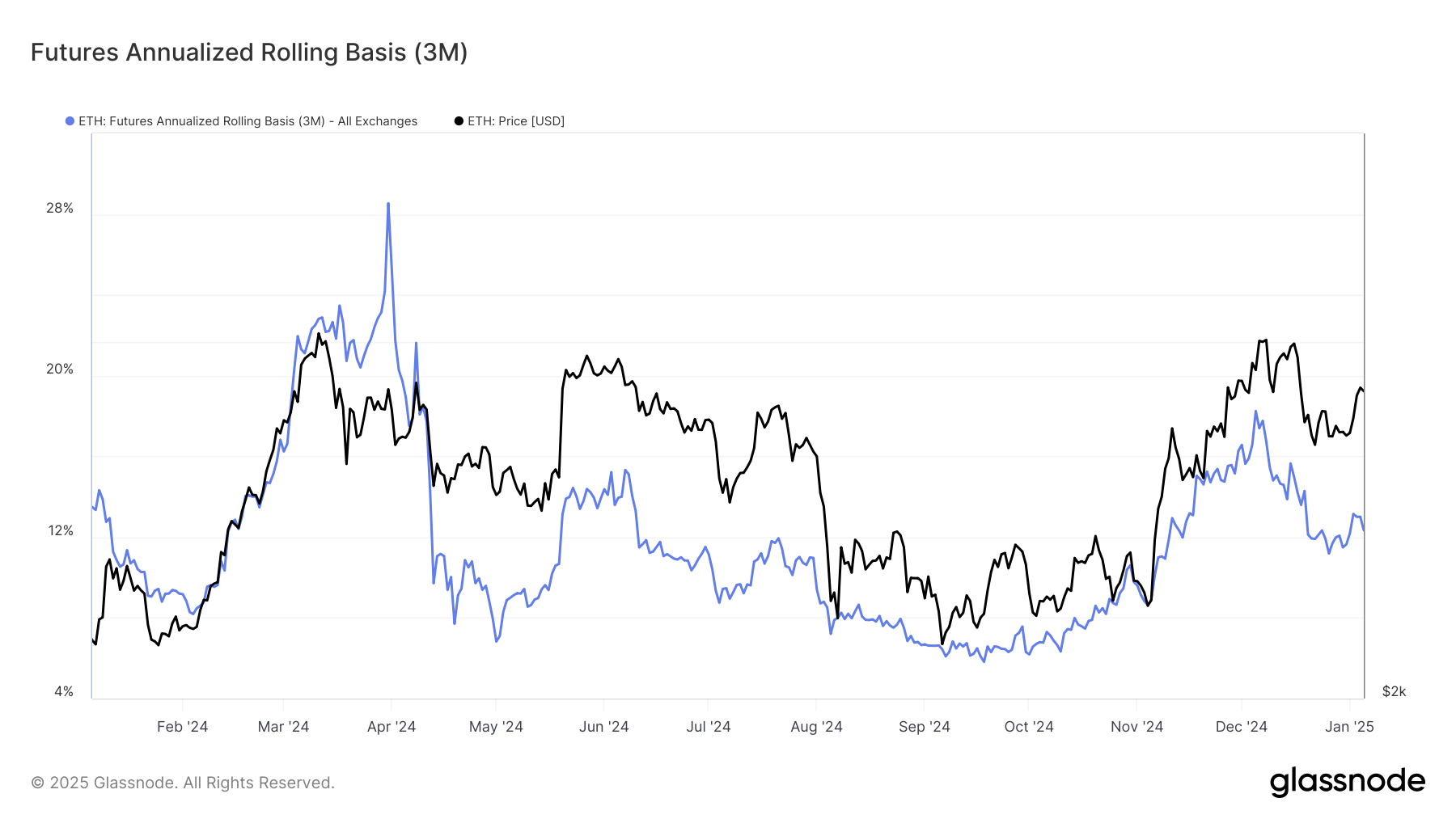 El staking de Ethereum, una práctica en la que los inversores delegan sus tokens a validadores para asegurar la red, ha generado un rendimiento anual de aproximadamente 3.5%. 