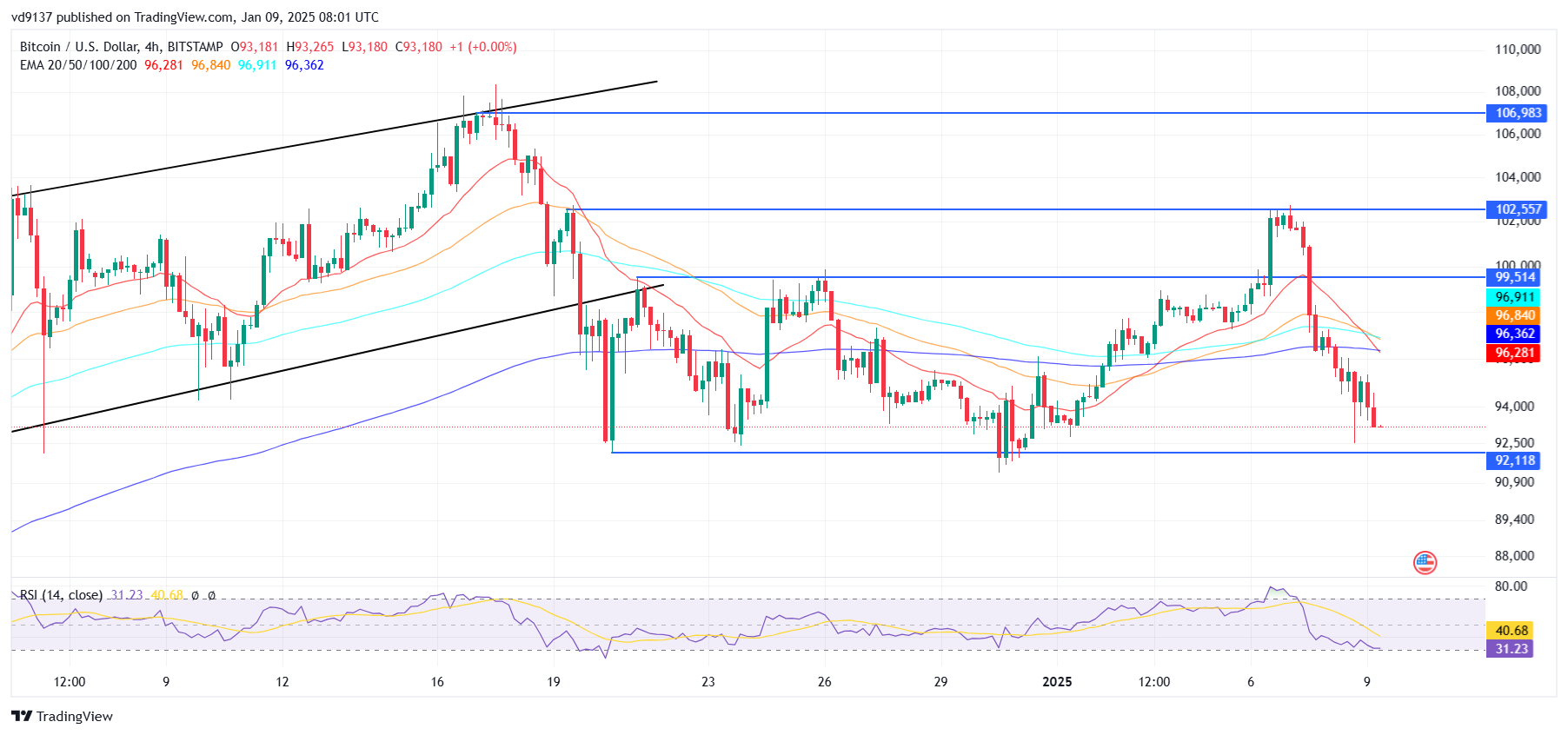 En términos técnicos, bitcoin enfrenta una fuerte resistencia tras caer desde su máximo reciente de $102.000.