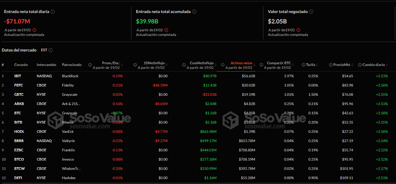 Según datos recientes de SoSoValue, el 19 de febrero los ETF de Bitcoin registraron una salida neta de $71,07 millones, marcando el segundo día consecutivo de retiros.