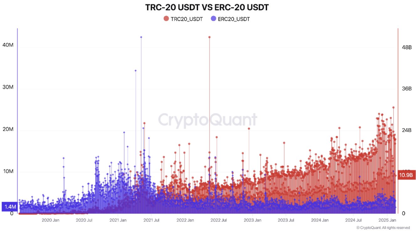 Analistas de CryptoQuant destacan que la comparación entre el suministro de USDT en Tron y Ethereum evidencia un dominio creciente de TRX en el mercado de stablecoins.