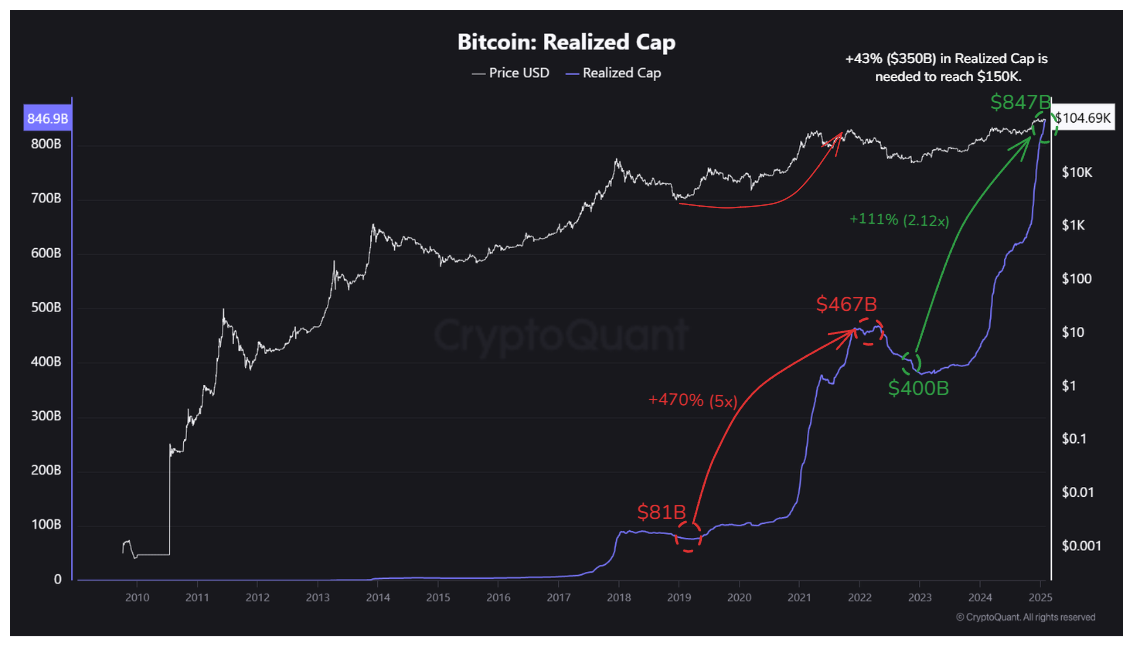 Según el analista de activos digitales Percival, para que el precio de bitcoin alcance los $150.000, su capitalización de mercado debe dispararse hasta los $3 billones.