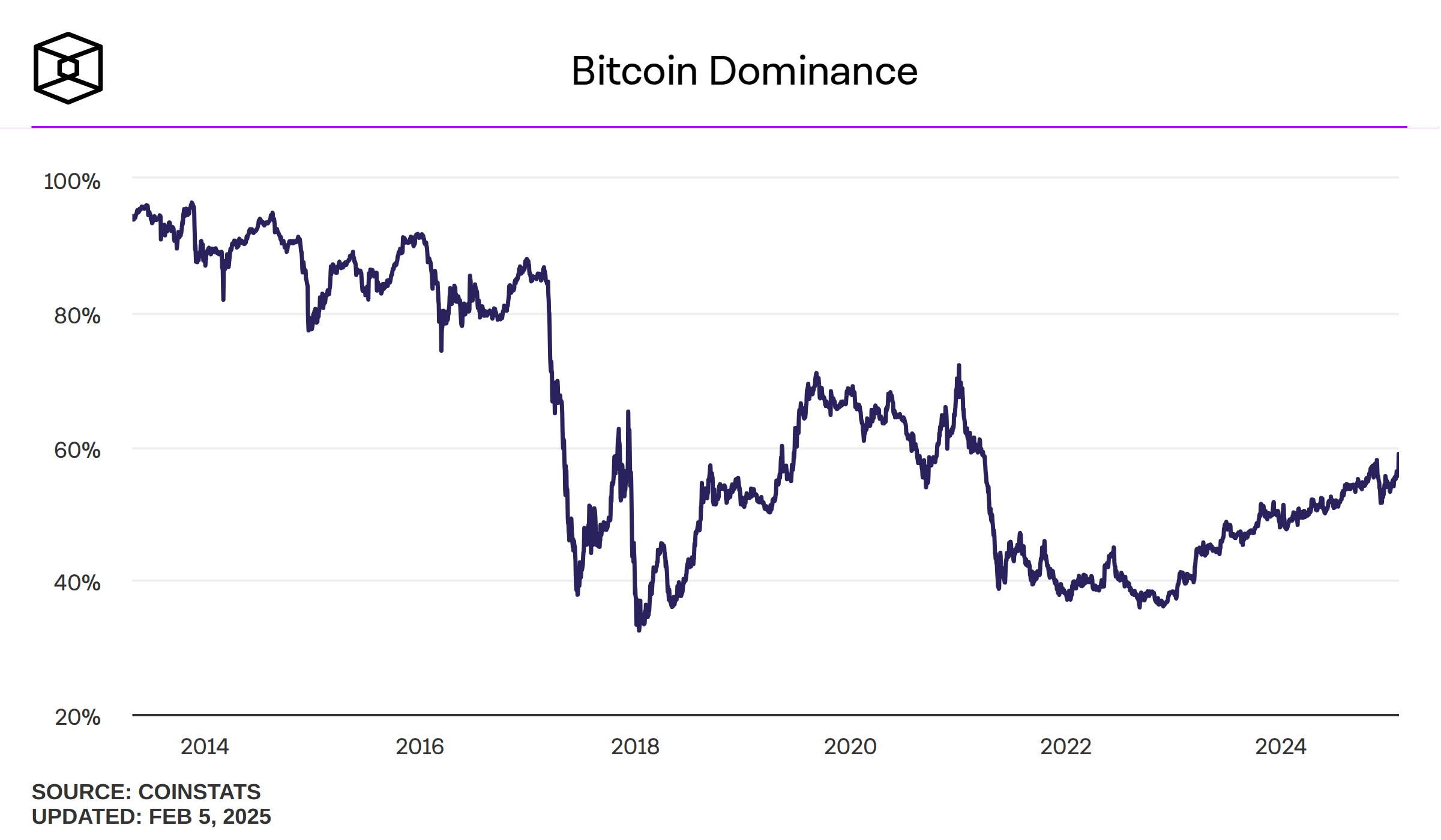 Gráfico de la dominancia de Bitcoin.