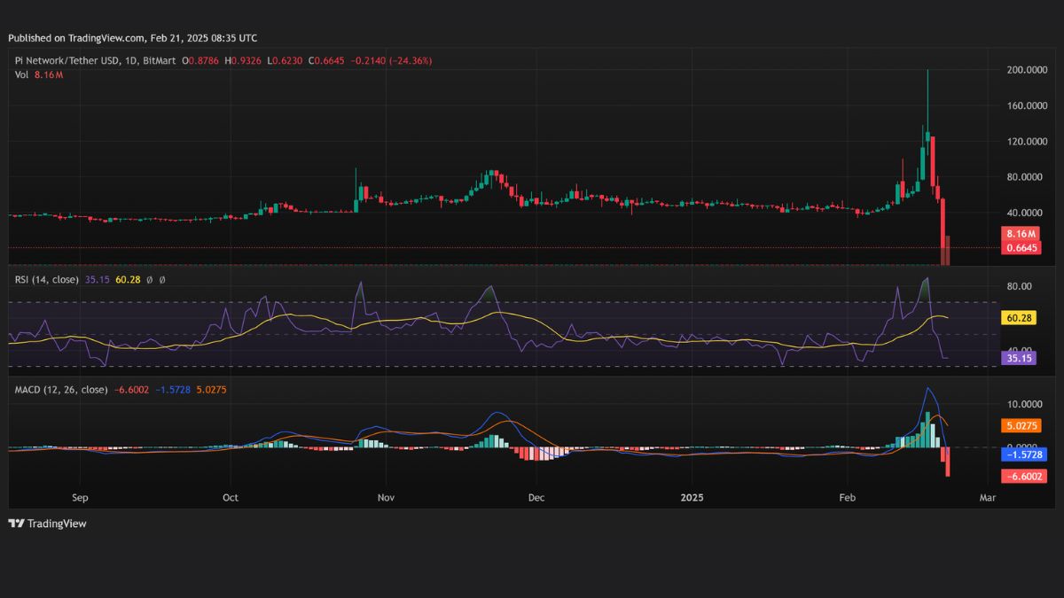 precio de Pi Network