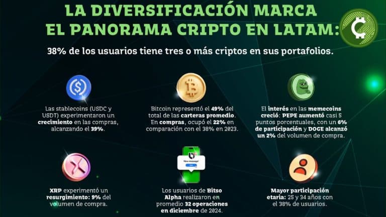 México lidera la adopción y diversificación del ecosistema cripto en Latinoamérica
