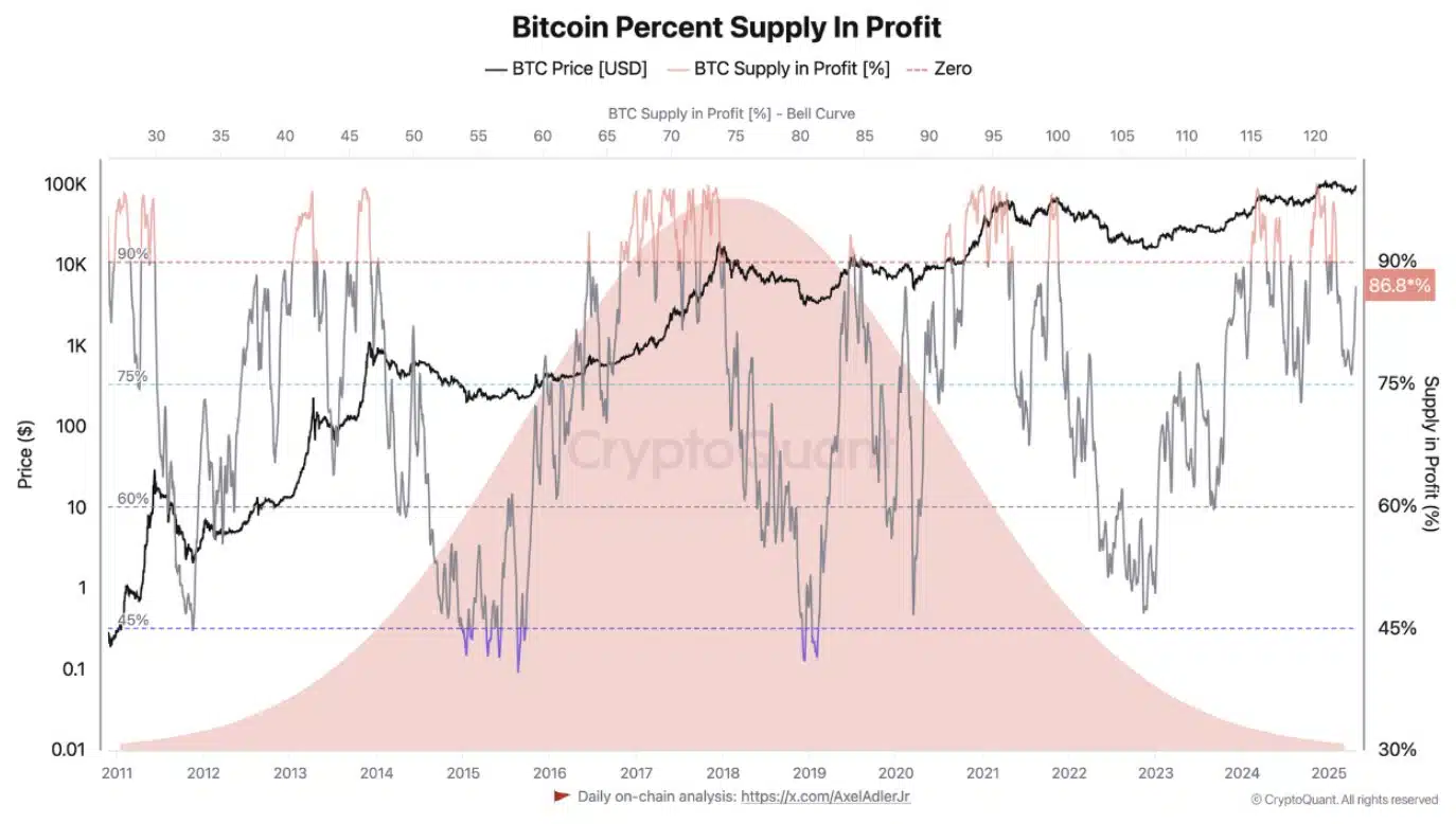Una de las métricas más seguidas por los analistas es el suministro de Bitcoin en ganancias, que actualmente ha superado el 85%, acercándose peligrosamente al umbral histórico de euforia del 90%.