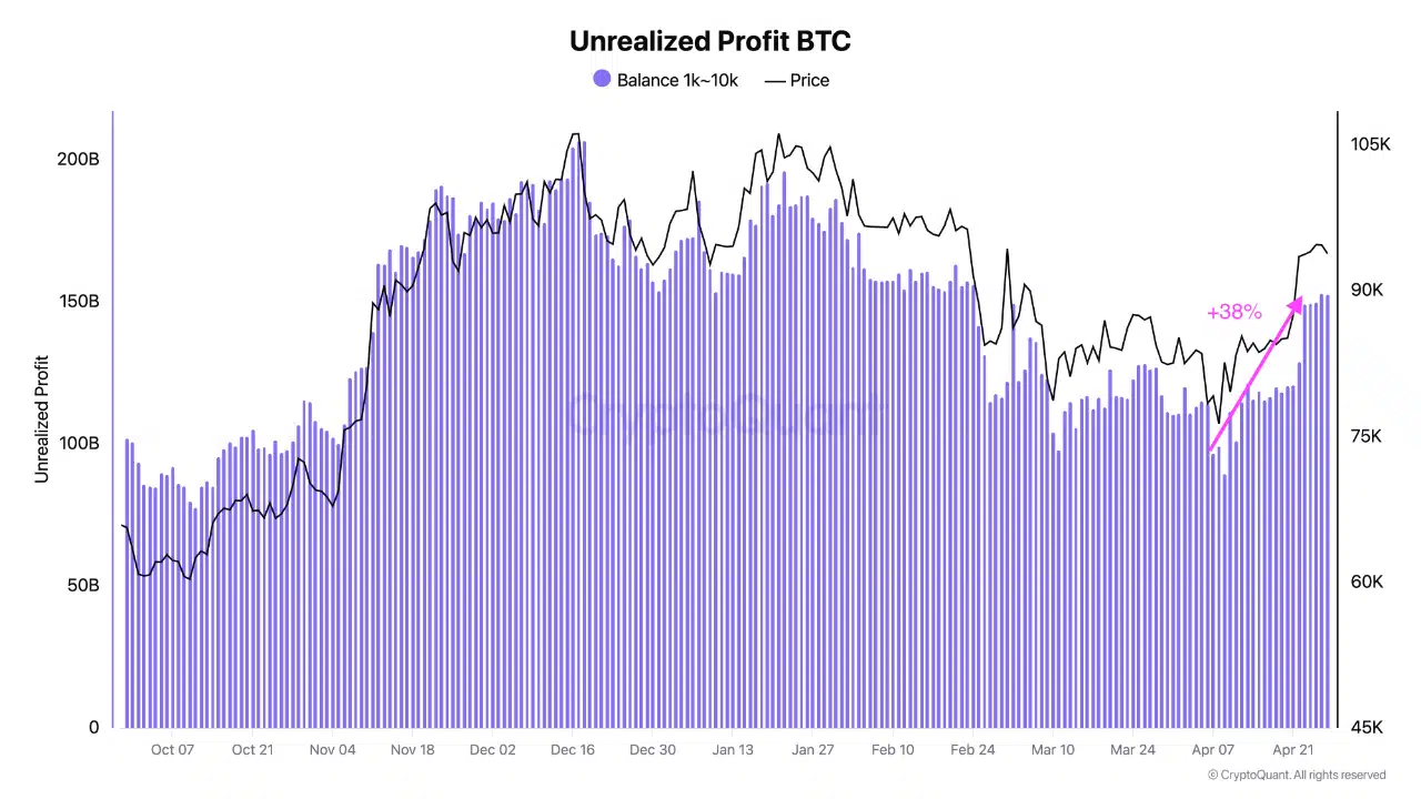 Datos de CryptoQuant revelan que las billeteras de ballenas —aquellas que poseen entre 1.000 y 10.000 BTC— han acumulado ganancias no realizadas que alcanzan los $150 mil millones desde inicios de abril.