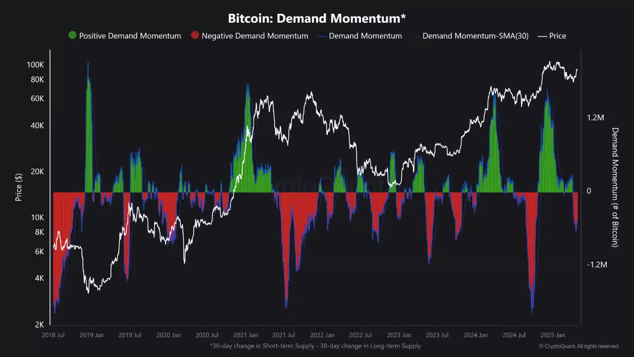 Aunque Bitcoin ha añadido más de $130 mil millones a su capitalización de mercado en solo una semana (con una subida del 7.5%), el impulso de demanda a 30 días continúa siendo negativo.