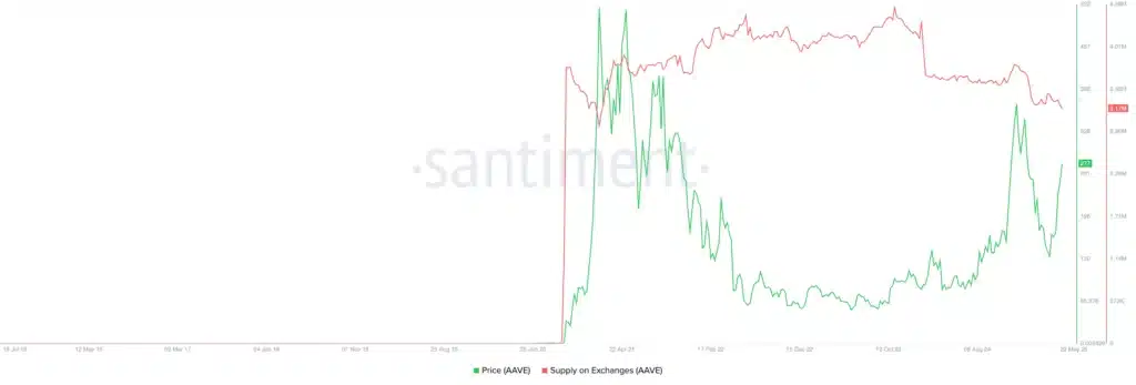 De acuerdo con datos de Santiment, actualmente hay solo 3.17 millones de tokens AAVE en plataformas de intercambio, frente a los 4.53 millones registrados en noviembre de 2023. 