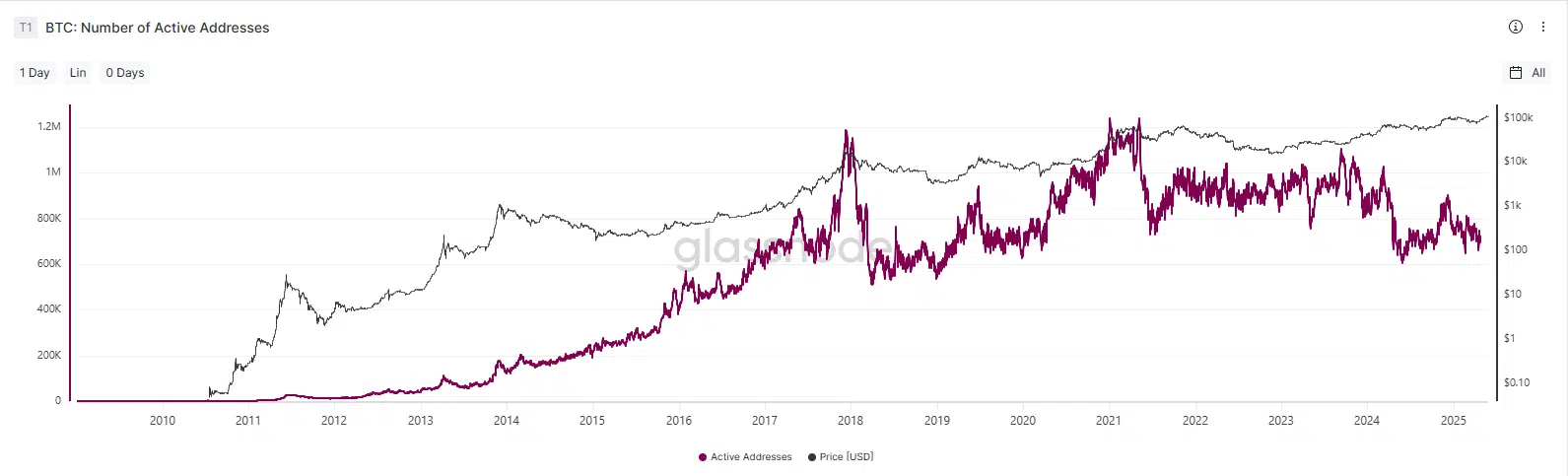 Gráfico de direcciones activas en la red de bitcoin utilizado en el análisis on-chain de bitcoin para evaluar la actividad de los usuarios en la cadena de bloques.