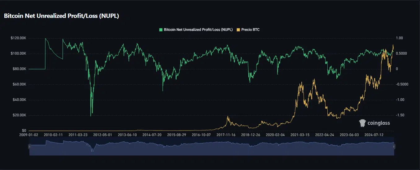 Gráfico del indicador NUPL (Net Unrealized Profit/Loss) comparado con el precio de bitcoin, herramienta clave para evaluar el sentimiento del mercado y el estado de las ganancias no realizadas.